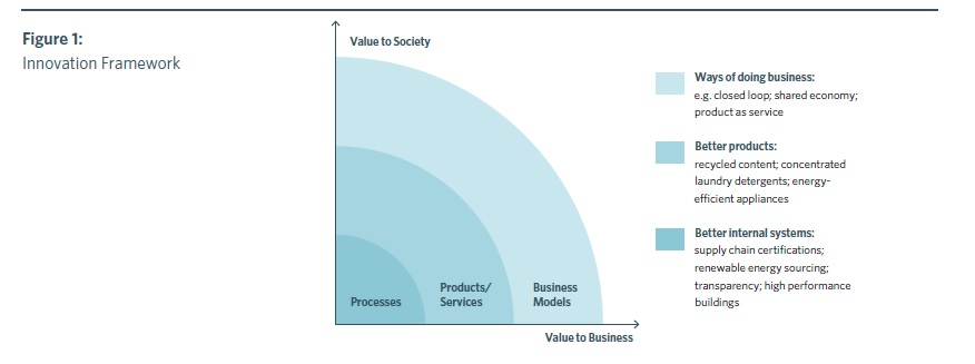 Fuente: Model Behavior 20 Business Model Innovations for Sustainability (2014)