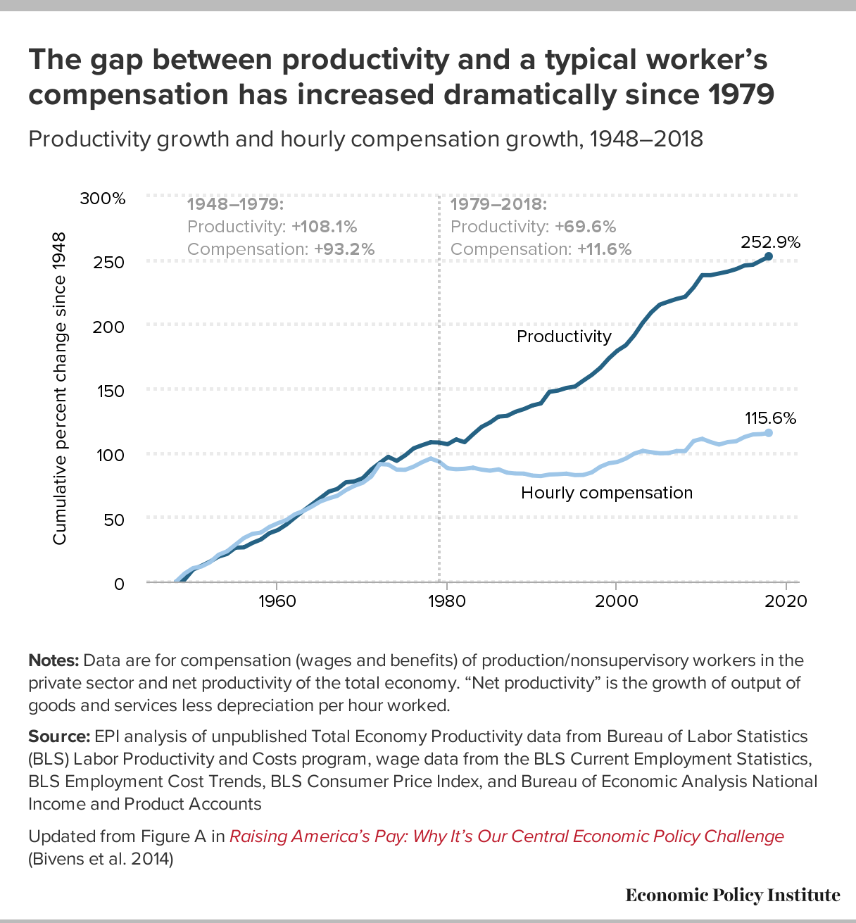 Gráfico productividad y subida de salarios