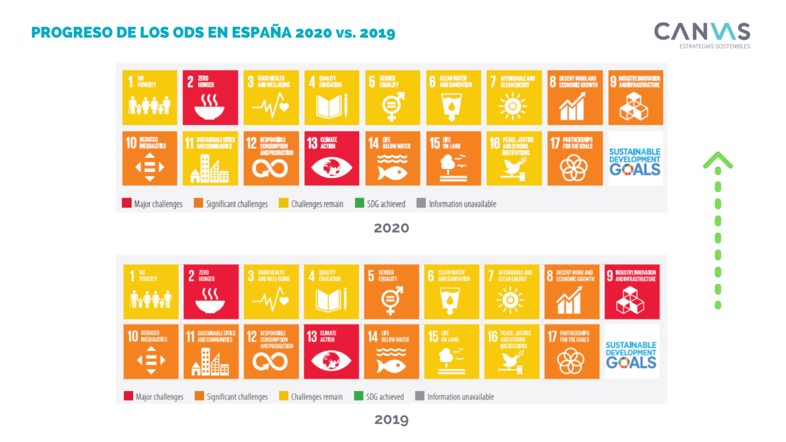 Avances en la Agenda 2030: impacto de la COVID-19 y próximos retos