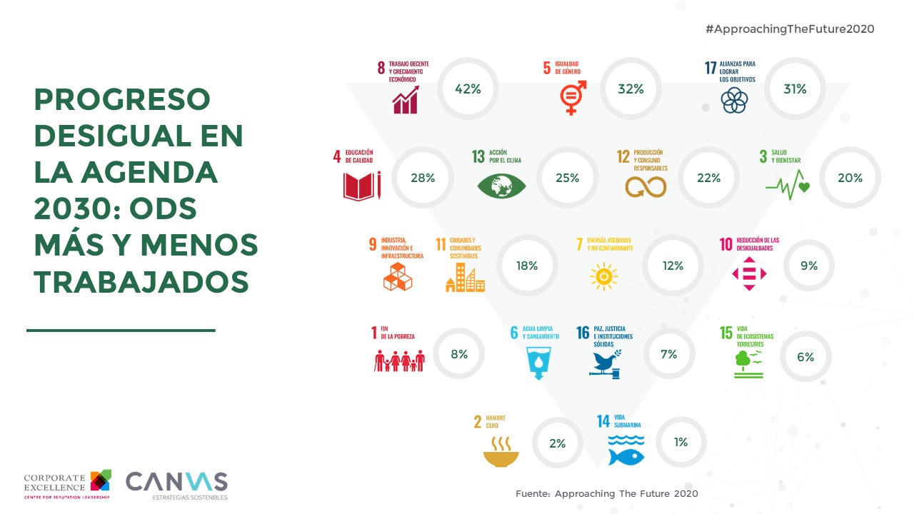 Agenda 2030 evolución