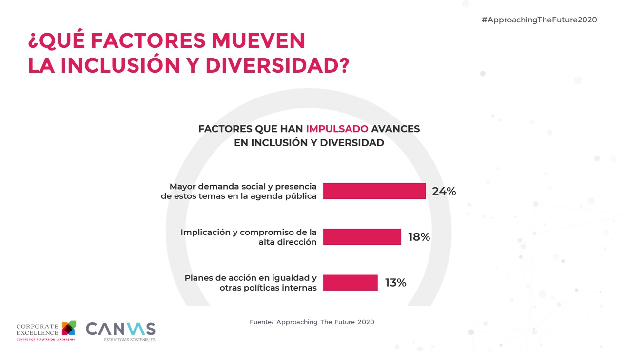 Liderazgo inclusivo - impulsores