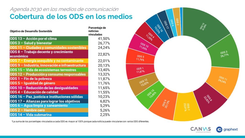 Agenda 2030 en los medios 