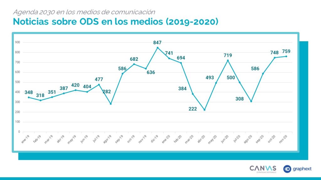 Agenda 2030 en los medios Noticias