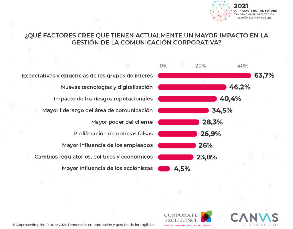 Approaching the Future comunicación tendencia