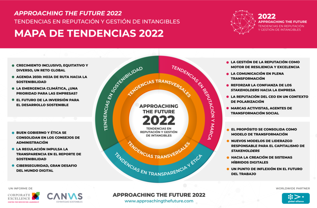 Approaching the Future Mapa de tendencias