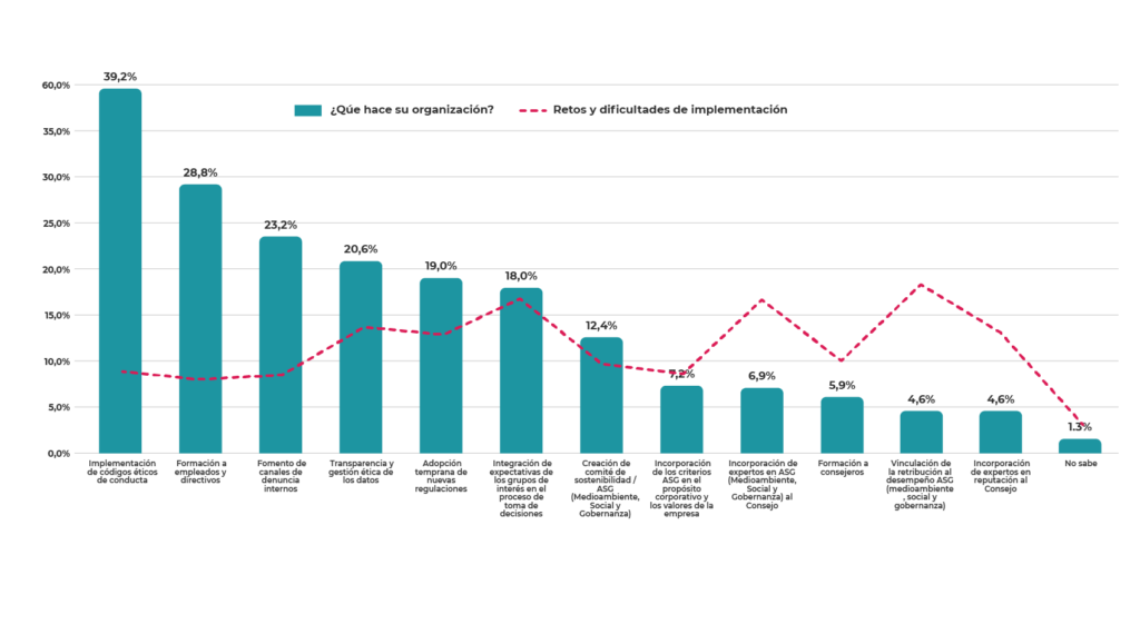 Avances y retos para promover la integración de la sostenibilidad en el gobierno corporativo